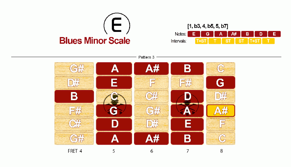 Blues Minor Scale · Pattern 3